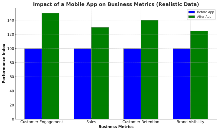 Impact of a mobile app on business metrics